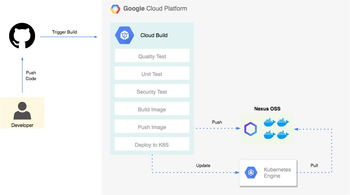 Kubernetes ci cd. Google cloud Speech API.