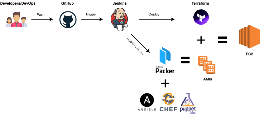 Terraform ansible. Ansible схема. Ansible DEVOPS. Схема работы ansible Chef Puppet. Jenkins архитектура.