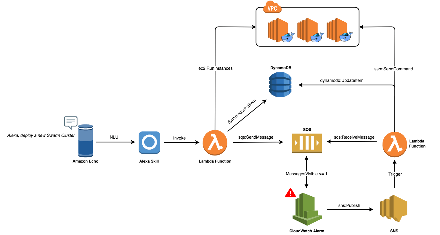 Alexa broker. How docker Swarm works. Deploy. Wegfahren.